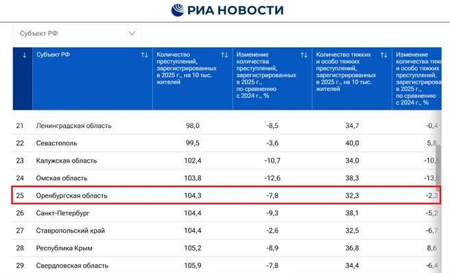 При этом количество тяжких и особо тяжких преступлений в нашем регионе сократилось по сравнению с 2024 годом | Источник: ria.ru