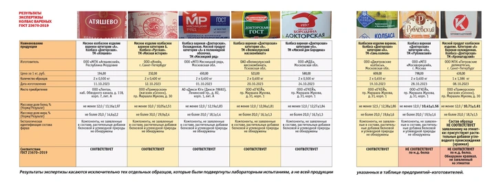 «Общественный контроль» назвал марки вареной колбасы с крахмалом и почти без мяса