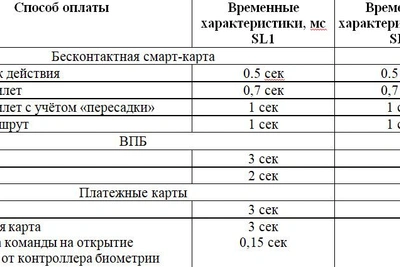 Турникеты метро Петербурга: российское ПО и время срабатывания