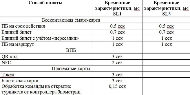 Турникеты в петербургском метро хотят перевести на российское ПО. Каждому проездному — свое время срабатывания | Источник: Техзадание к мониторингу цен