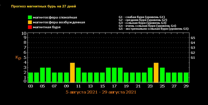 Прогноз магнитных бурь на август — 2021, даты | Источник: tesis.lebedev.ru