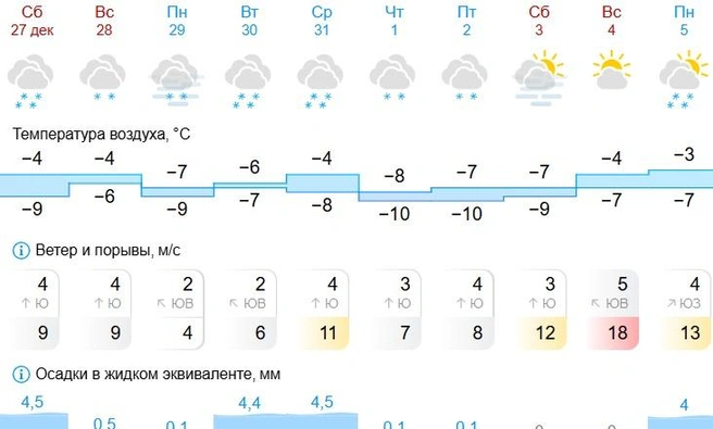 Никаких -19! | Источник: GIsmeteo