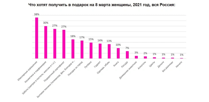 что россиянки хотят получить на 8 марта