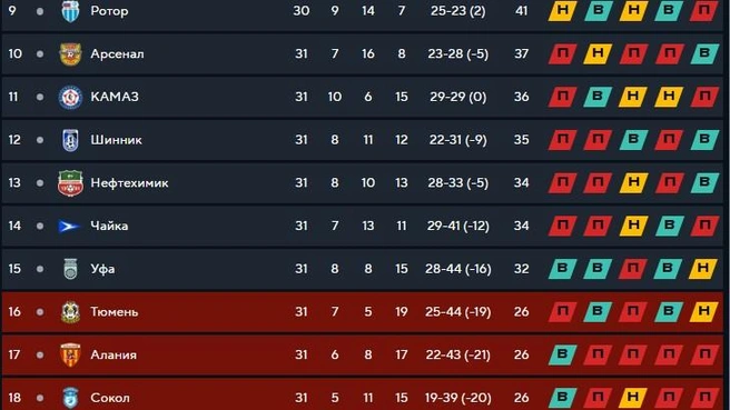 Таблица Первой лиги | Источник: Fnl.pro