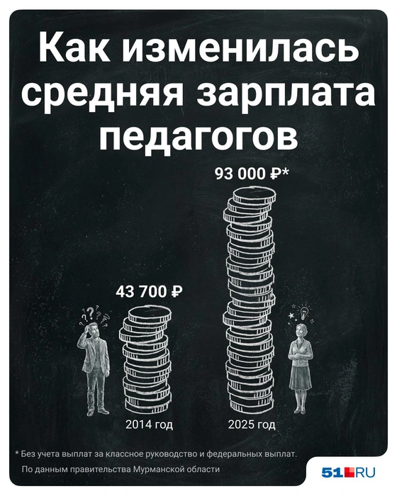 Средняя зарплата педагогов в Мурманской области за последнее десятилетие выросла больше чем в два раза | Источник: Полина Авдошина / Городские медиа