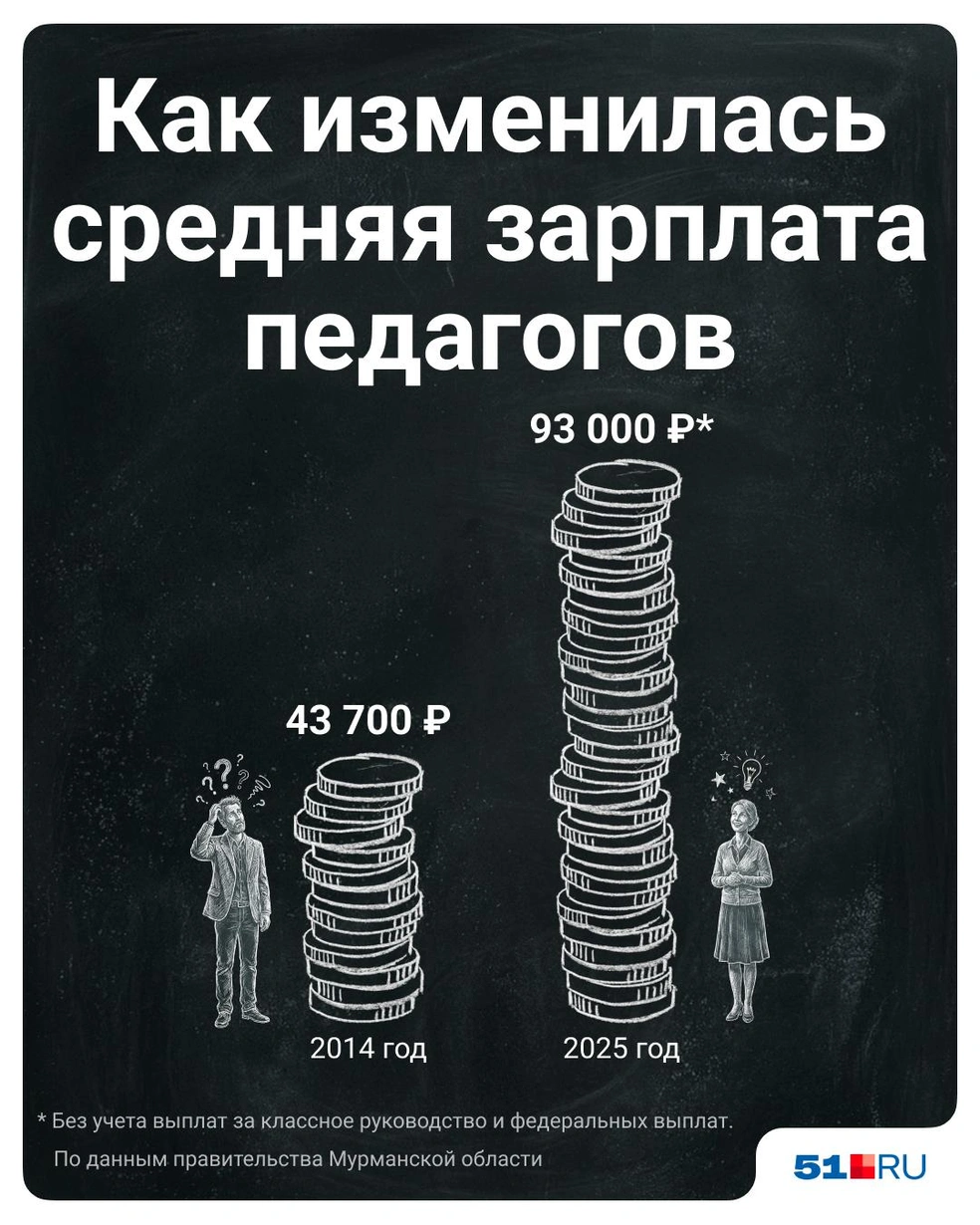Средняя зарплата педагогов в Мурманской области за последнее десятилетие выросла больше чем в два раза | Источник: Полина Авдошина / Городские медиа