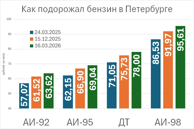 За год топливо подорожало примерно на 11 %. Это больше, чем официальная инфляция, но основной рост пришелся на октябрь–декабрь. | Источник: «Фонтанка.ру»