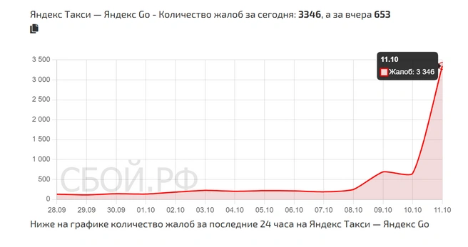 Жалобы на работу Яндекс.Go | Источник: сбой.рф