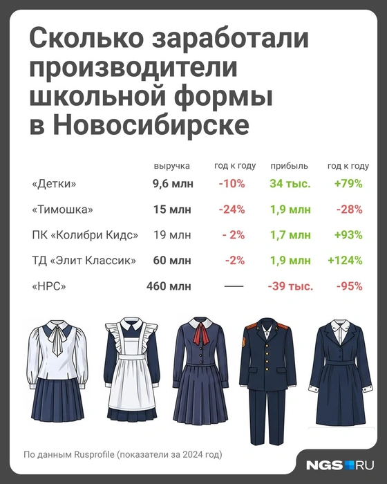 В сумме новосибирские производители одежды за год заработали почти 600 миллионов рублей | Источник: Юрий Орлов / NGS.RU