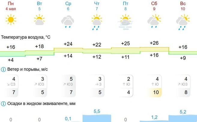 Дождь 9 мая | Источник: Gismeteo