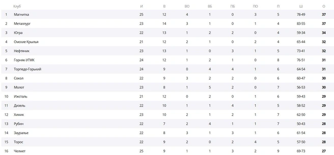 Топ-16 команд из 32-х | Источник: vhlru.ru