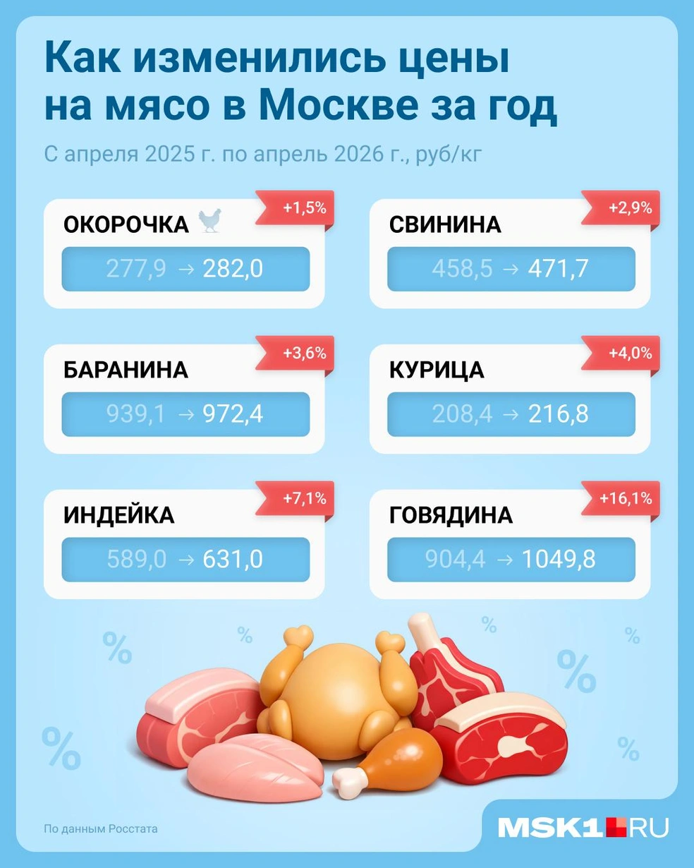 В Москве сильнее всего прибавила в цене говядина | Источник: Евгения Бикунова / Городские медиа