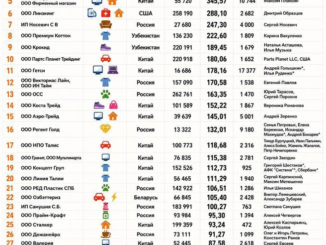 Крупнейшие петербургские продавцы на Wildberries в июне 2026 года | Источник: «Фонтанка.ру»