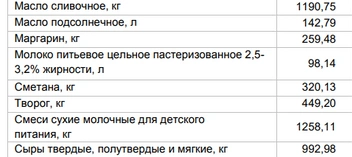 Цены на «молочку» от 27 октября | Источник: Алтайкрайстат