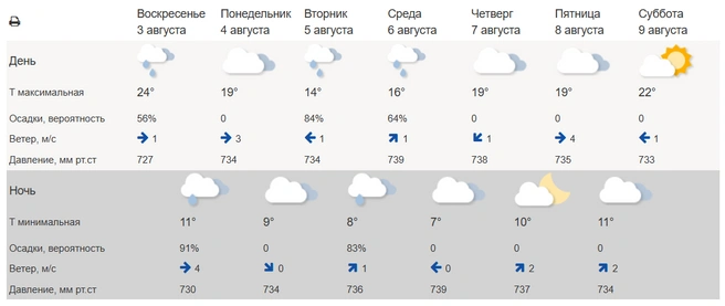 С приходом августа дневные температуры начинают постепенно снижаться | Источник: Гидрометцентр России / meteoinfo.ru