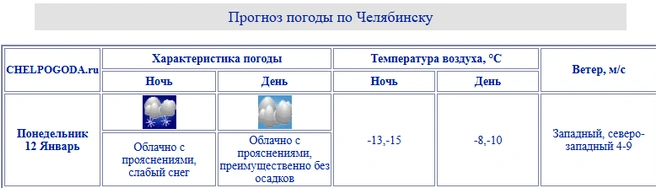 Источник: сайт Челябинского ЦГМС