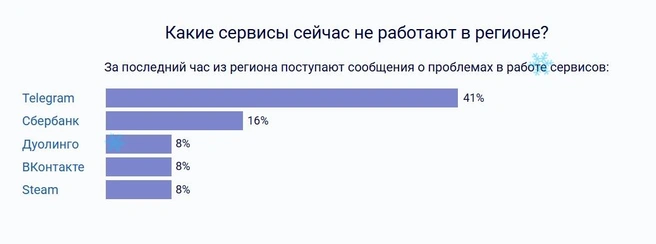 Мессенджер подводит пользователей не первый раз | Источник: detector404.ru