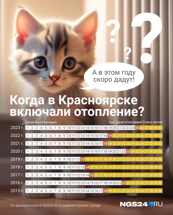 Красноярцы начали жаловаться на холод в квартирах. Когда в городе включат отопление?