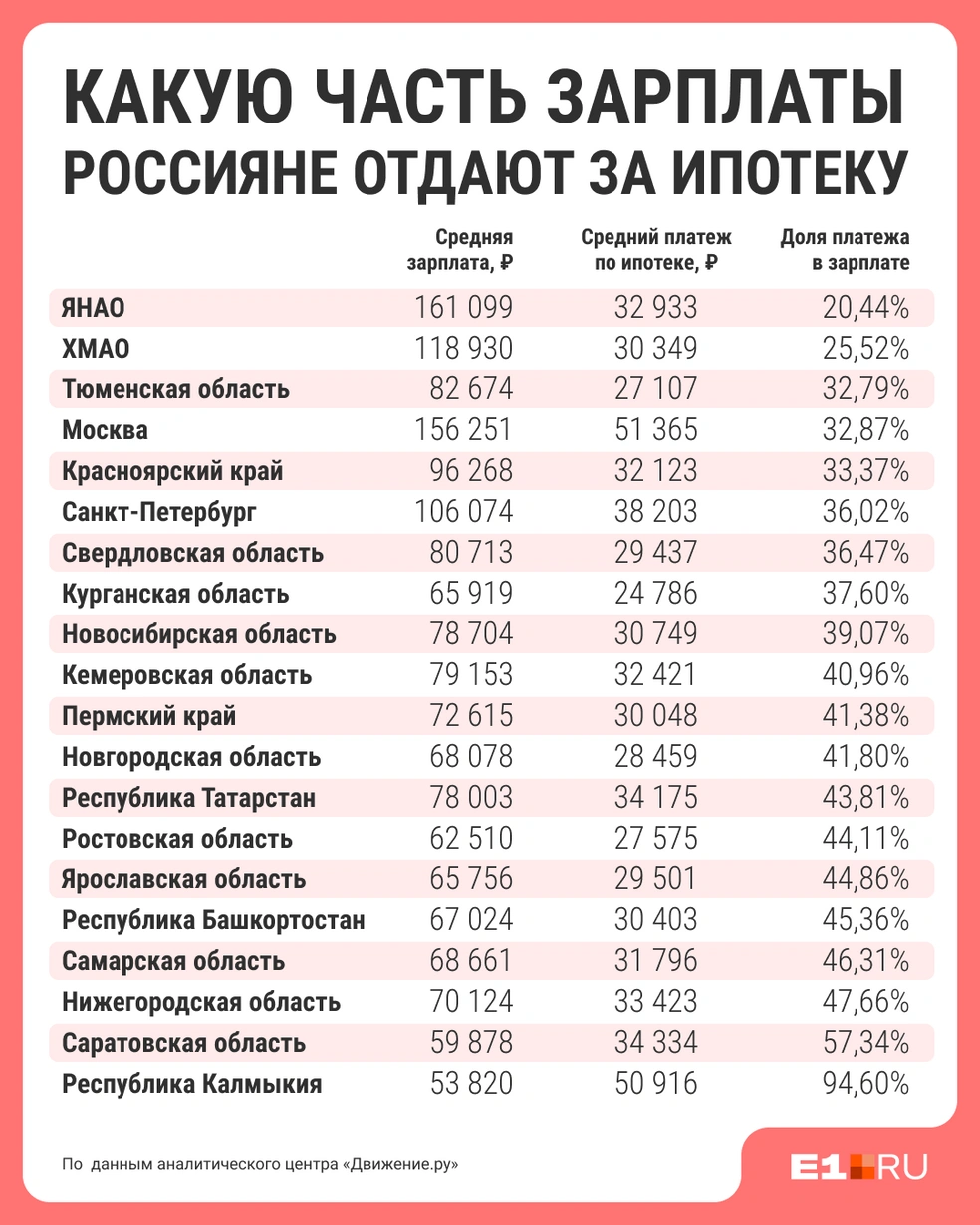 В Калмыкии средний платеж по ипотеке почти такой же, как в Москве | Источник: Филипп Сапегин / E1.RU