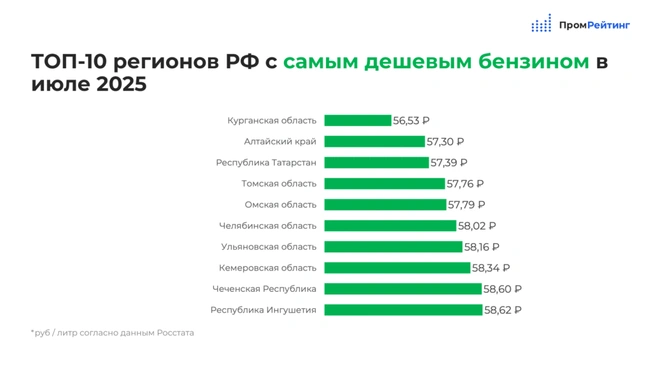 Омская область&nbsp;— в топ-5 регионов с самым дешевым бензином | Источник: promrating.ru