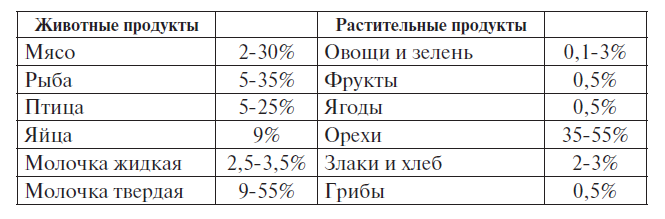 Топ-20 продуктов, богатых жирами, и 8 причин следить, чтобы они были в вашем рационе