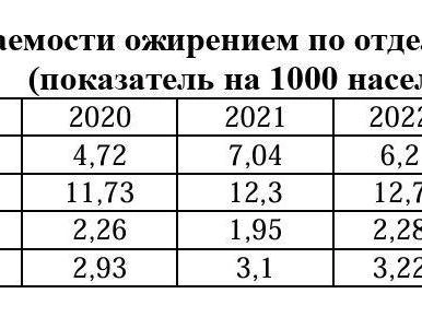 Статистика заболеваемости ожирением в регионе | Источник: отчет Роспотребнадзора за 2025 год