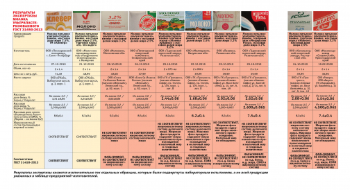 Эксперты признали подделкой 8 из 10 образцов молока из магазинов Петербурга