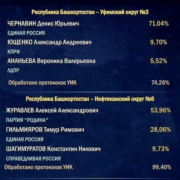 Источник: ЦИК РБ