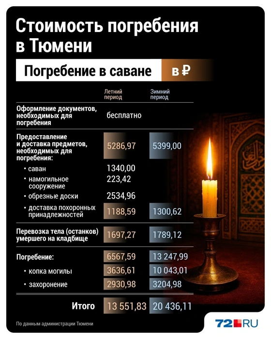 Стоимость погребения в саване, которую утвердили власти  | Источник: Дмитрий Гладышев / 72.RU 