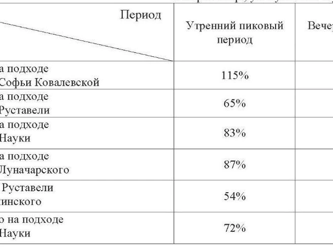Уровень загрузки пересечения Северного пр., ул. Руставели и ул. Карпинского | Источник: КГА
