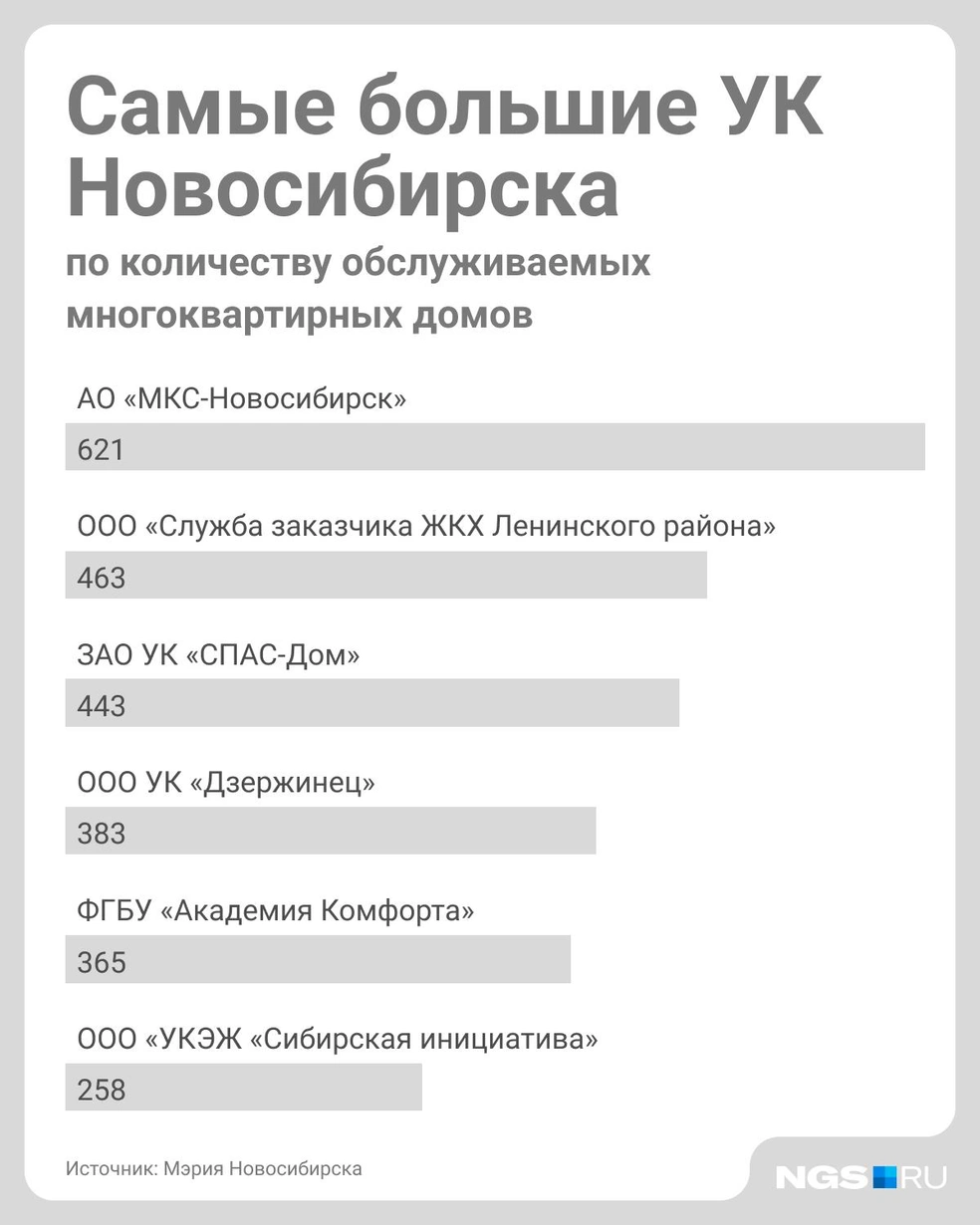 Практически в каждом районе города своя крупная управляющая компания  | Источник: Юрий Орлов / Городские порталы 