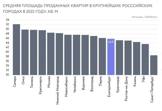 Средняя площадь жилья снижается почти во всех крупных городах страны | Источник: Михаил Хорьков