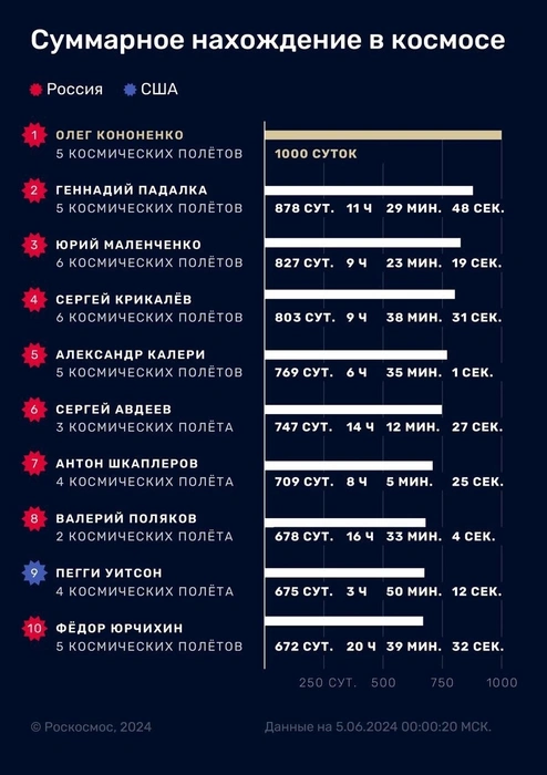 Источник: Роскосмос