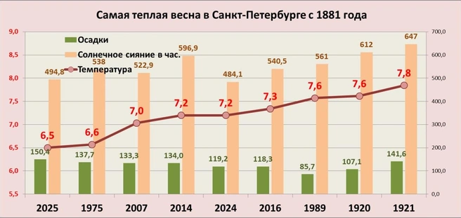 Источник: Александр Колесов. О погоде в Петербурге.