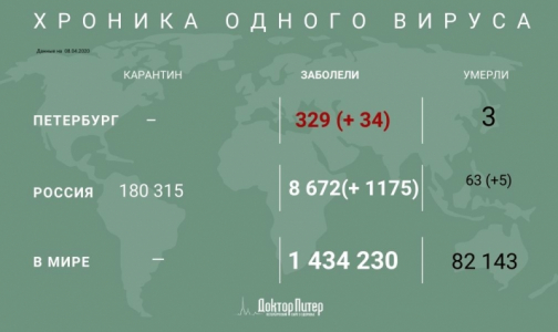 За сутки коронавирус выявили у 1175 жителей России