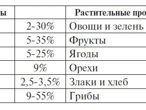 Источник: из книги Сергея Вялова «Трекер питания и дефицитов»