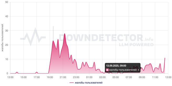 Ситуация с интернетом у пользователей «Ориона» | Источник: Downdetector.su