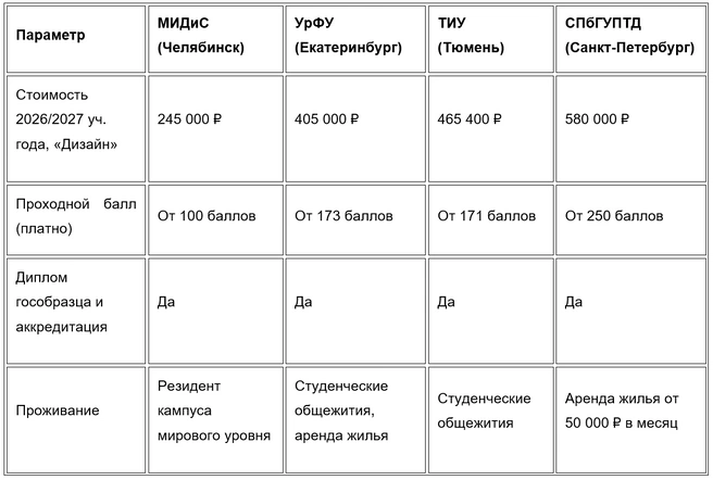 Сравните обучение в Челябинске, Екатеринбурге и Тюмени по ключевым параметрам | Источник: МИДиС