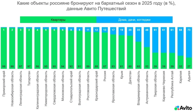Источник: «Авито Путешествия»
