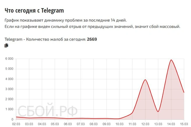 На 09:31&nbsp;15 марта поступило уже больше 2600 жалоб на работу «Телеграм» из разных регионов России, каждая 25&nbsp;— из Воронежской области | Источник: Сбой.рф