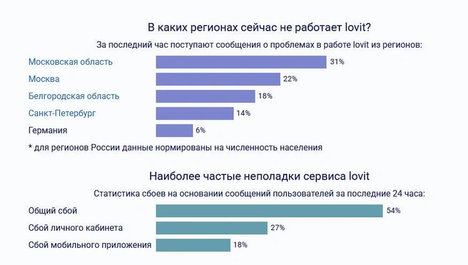 Источник: downdetector.su