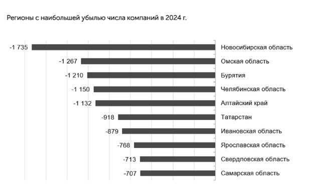 Ярославская область оказалась в десятке худших по «смертности» бизнеса | Источник: finexpertiza.ru