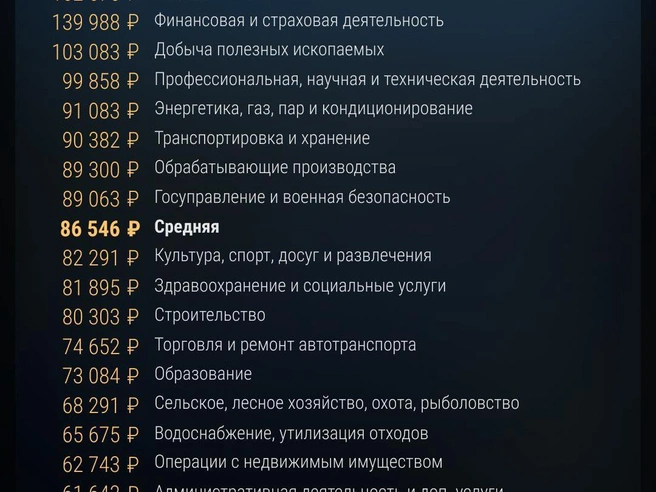 Среднемесячная заработная плата по всему региону равна 86 546 рублям. | Источник: Юрий Орлов / Городские медиа