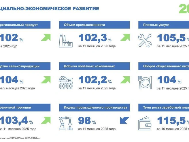 Индекс промышленного производства в области сократился. | Источник: Законодательное собрание Новосибирской области 