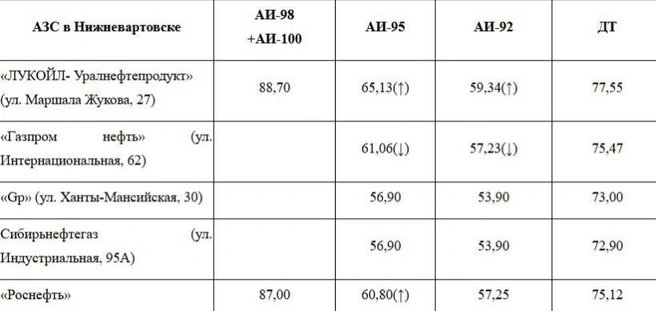 Цены на бензин в Нижневартовске | Источник: Агентство нефтегазовой информации
