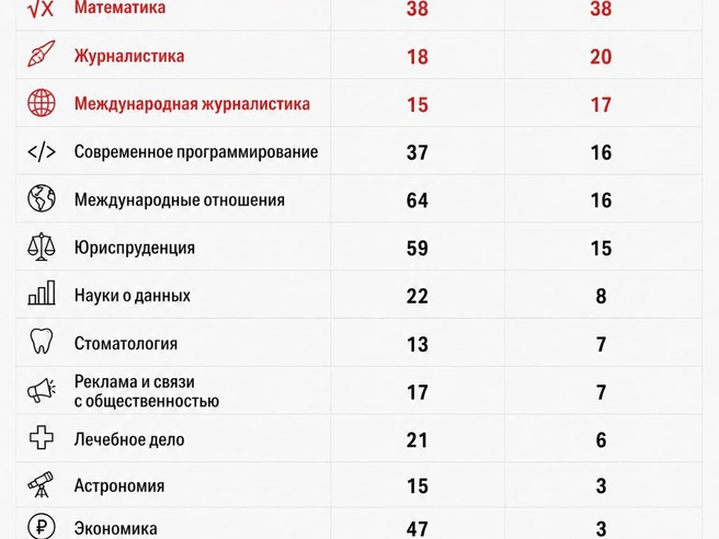 Предварительные данные конкурсных списков на 27.07.2026 | Источник: «Фонтанка.ру» / ChatGPT