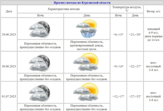 Погода 45 — погода в Кургане