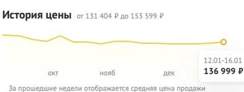 А в середине января она упала почти до 137 тысяч рублей | Источник: dns-shop.ru