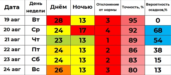 Автор проекта «Погода 45» Илья Винштейн в прогнозе также указывает солнечные дни | Источник: winstein.org/pogoda.html