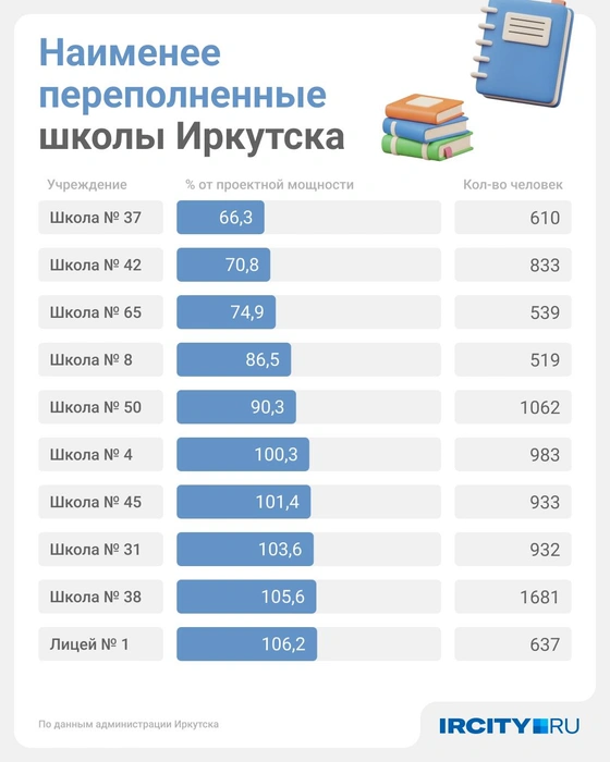 Есть школы и с недобором детей, правда их всего пять штук. Три из них находятся в Правобережном округе (№ 50, 80 и 65) | Источник: Юрий Скулыбердин / Городские медиа